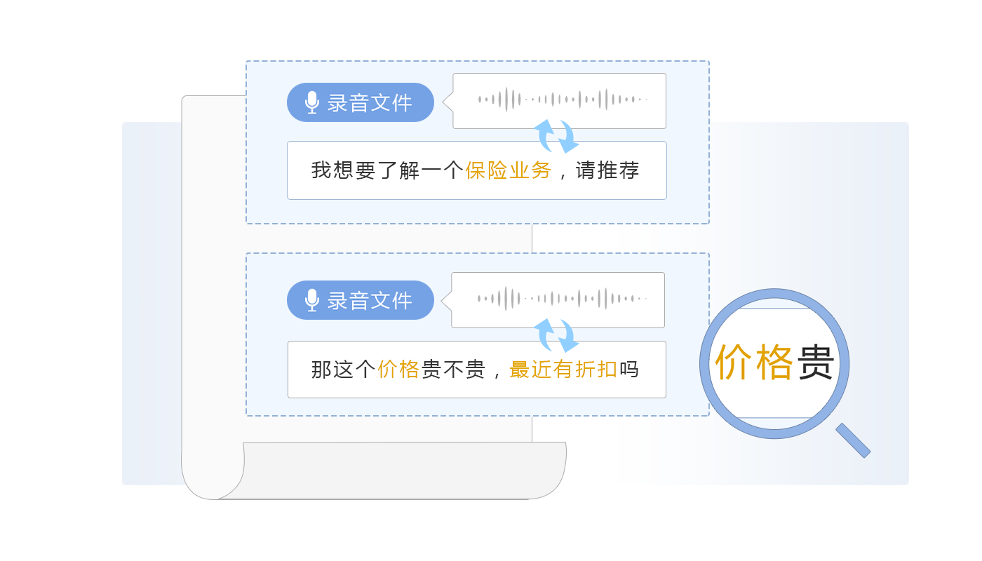 多维数据（轨迹、渠道来源、CRM、工单）