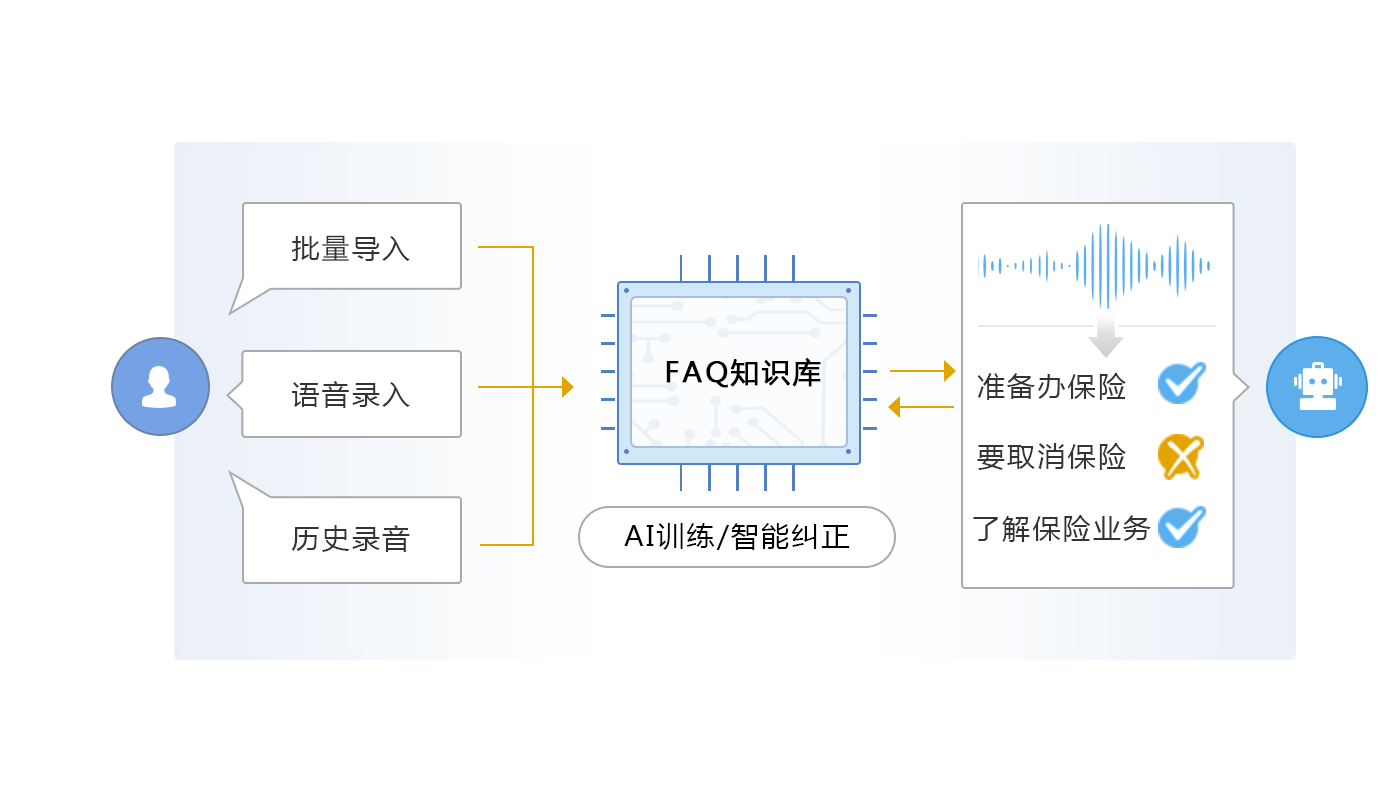 多维数据（轨迹、渠道来源、CRM、工单）